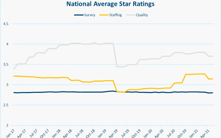 Average Star Rating Graph