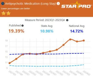 Deep dive into quality measure history - CMS Antipsychotic Medication rate