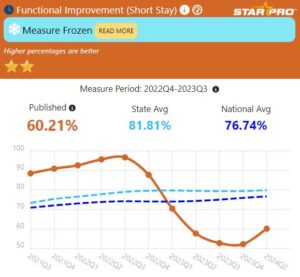 CMS Functional Improvement rate