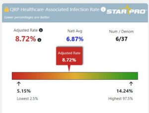Monitor CMS infection Rate