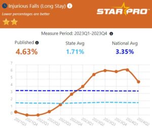CMS Injurious falls quality measure graph