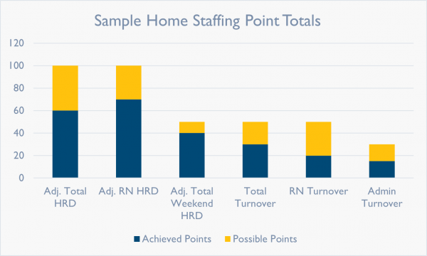 Staffing Point Totals