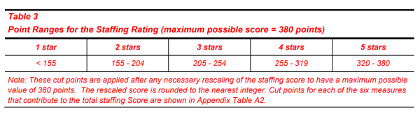 Staffing Star Rating Cutpoints